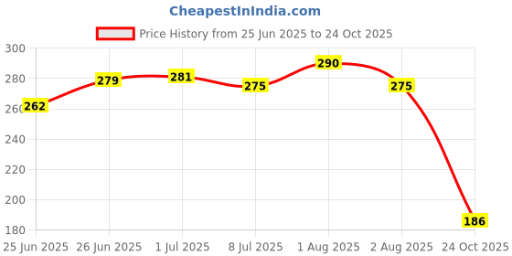 flipkart.com PEARIVE Premium Anti-Slip Deskspread XXL 700mmx300mm Natural Rubber Gaming Mouse & Keyboard Pad Mousepad Price History Graph from 25 Jun 2025 to 24 Oct 2025
