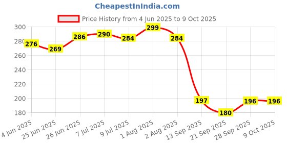 flipkart.com PEARIVE Premium Anti-Slip Deskspread XXL 800mmx300mm Natural Rubber Gaming Mouse & Keyboard Pad Mousepad Price History Graph from 4 Jun 2025 to 9 Oct 2025