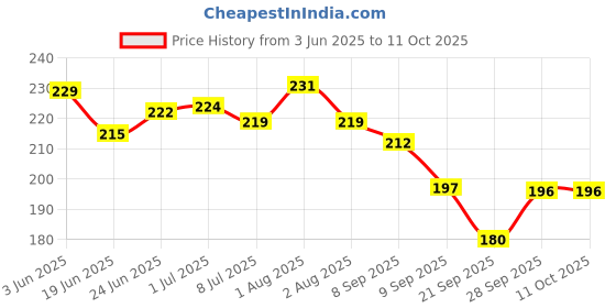 flipkart.com PEARIVE Premium Black & Red Anti-Slip Deskspread Extended XXL 700mmx300mm Natural Rubber Gaming Mouse & Keyboard Pad Mousepad Price History Graph from 3 Jun 2025 to 11 Oct 2025
