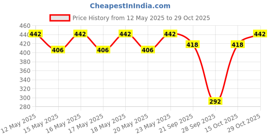 flipkart.com milton Pearl 1000 Inner Stainless Steel Casserole, 860 ml, Ivory Serve Casserole milton Price History Graph from 12 May 2025 to 29 Oct 2025
