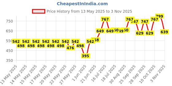 flipkart.com milton Pearl 1500 Inner Stainless Steel Casserole, 1.27 Litres, Black Serve Casserole milton Price History Graph from 13 May 2025 to 3 Nov 2025