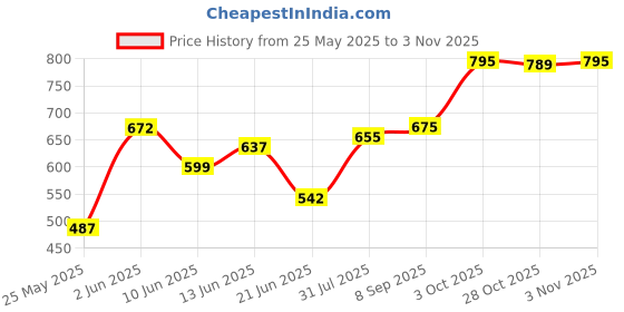 flipkart.com milton Pearl 1500 Inner Stainless Steel Casserole, 1.27 Litres, Ivory Serve Casserole milton Price History Graph from 25 May 2025 to 2 Nov 2025