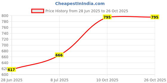 flipkart.com milton Pearl 1500 Inner Stainless Steel Casserole, 1.27 Litres, Ivory Serve Casserole milton Price History Graph from 28 Jun 2025 to 25 Oct 2025