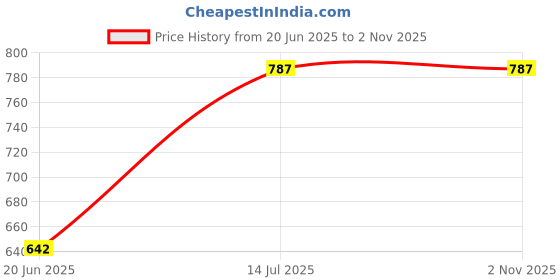 flipkart.com milton Pearl 1500 Inner Stainless Steel Casserole, 1.27 litres Thermoware Casserole milton Price History Graph from 20 Jun 2025 to 2 Nov 2025