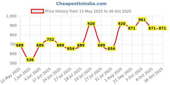 flipkart.com milton Pearl 2000 Inner Stainless Steel Casserole, 1.96 Litre, Ivory Serve Casserole milton Price History Graph from 15 May 2025 to 25 Oct 2025