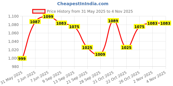 flipkart.com milton Pearl 2500 Inner Stainless Steel Casserole, 2.17 litres, Thermoware Casserole milton Price History Graph from 31 May 2025 to 2 Nov 2025