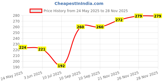 flipkart.com nivea Pearl and Beauty 48H Beautiful Pearl Extracts Deodorant Spray-For Women nivea Price History Graph from 24 May 2025 to 27 Nov 2025