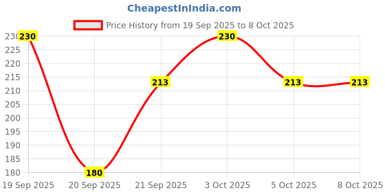 flipkart.com nivea Pearl and Beauty 50ml Deo Underarm Roll On | With Pearl Extracts & Avocado Oil | Deodorant Roll-on - For Women nivea Price History Graph from 19 Sep 2025 to 8 Oct 2025