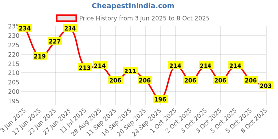 flipkart.com nivea Pearl & Beauty and Natural Glow Roll-On Deo (25ml x 2) Deodorant Roll-on-For Women nivea Price History Graph from 3 Jun 2025 to 8 Oct 2025