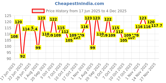 flipkart.com nivea PEARL AND BEAUTY DEO ROLL ON Deodorant Roll-on - For Women nivea Price History Graph from 17 Jun 2025 to 4 Dec 2025