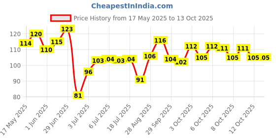 flipkart.com nivea Pearl and Beauty Deo Roll On | With Pearl Extracts & Avocado Oil Deodorant Roll-on-For Women nivea Price History Graph from 17 May 2025 to 13 Oct 2025