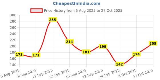 flipkart.com nivea Pearl and Beauty Deo Spray for Eventone Underarms, 48h Active Protection Deodorant Spray - For Women nivea Price History Graph from 5 Aug 2025 to 27 Oct 2025