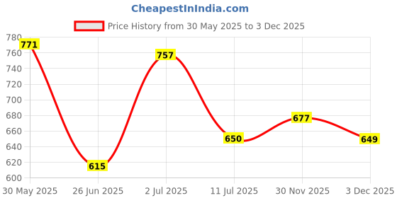 flipkart.com nivea PEARL & BEAUTY Deodorant Spray-For Women nivea Price History Graph from 30 May 2025 to 30 Nov 2025