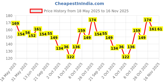 flipkart.com nivea Pearl & Beauty Fine Fragrance for Smooth Underarms, 0% Alcohol 72 Hour-For Women Deodorant Roll-on-For Women nivea Price History Graph from 18 May 2025 to 16 Nov 2025