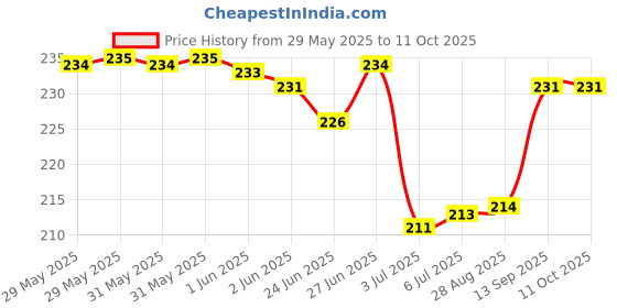 flipkart.com nivea Pearl and Beauty Radiance Deodorant Roll-on (25ml X 2) Deodorant Roll-on - For Women nivea Price History Graph from 29 May 2025 to 11 Oct 2025