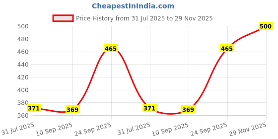 flipkart.com nivea Pearl and Beauty Radiance Roll-On Deodorant (25ml x 4) Deodorant Roll-on - For Women nivea Price History Graph from 31 Jul 2025 to 29 Nov 2025