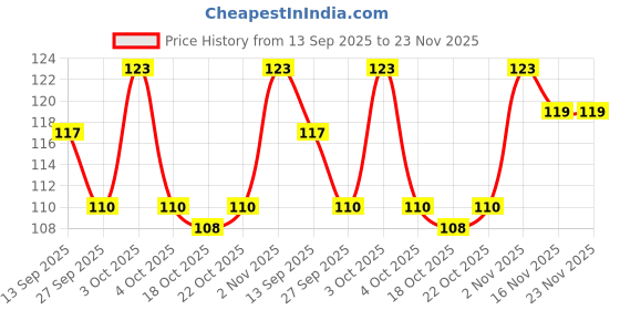 flipkart.com nivea PEARL & BEAUTY ROLL 25 ML #102 Deodorant Roll-on - For Women nivea Price History Graph from 13 Sep 2025 to 23 Nov 2025