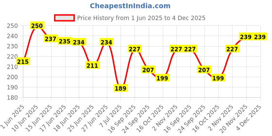 flipkart.com nivea Pearl & Beauty Women's Deo Body Spray-For Women nivea Price History Graph from 1 Jun 2025 to 3 Dec 2025