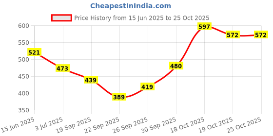 flipkart.com ganesha industries Pearl AO Tube Puncture Repair Patches for Instant Repair Tubeless Tyre Puncture Repair Kit ganesha industries Price History Graph from 15 Jun 2025 to 24 Oct 2025