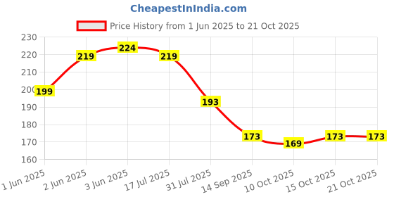 flipkart.com rai Pearl Bahubali Jhumki/Jhumka Earrings For Girls and Cubic Zirconia Diamond Alloy Earring Set rai Price History Graph from 1 Jun 2025 to 20 Oct 2025