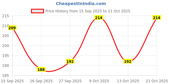 flipkart.com rai Pearl Bahubali Jhumki/Jhumka Earrings For Girls and Cubic Zirconia Diamond Alloy Earring Set rai Price History Graph from 15 Sep 2025 to 21 Oct 2025