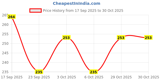 flipkart.com qroof Pearl Beads for Bracelets , Gold Beads , Jewelry Making Kit qroof Price History Graph from 17 Sep 2025 to 29 Oct 2025