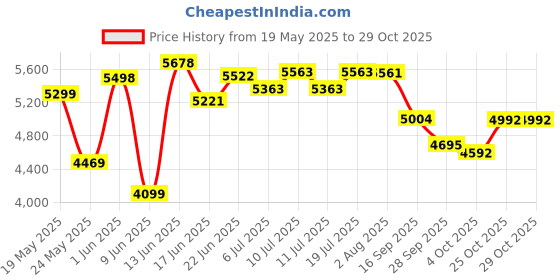 flipkart.com ruwa PEARL BLACK 60 Wall Mounted Black 1100 CMH Chimney ruwa Price History Graph from 19 May 2025 to 29 Oct 2025