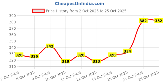 flipkart.com nilzone Pearl Buttons,Cover Up Brooch Pins Mini Safety Shirt Buttons Tailor Chalk nilzone Price History Graph from 2 Oct 2025 to 25 Oct 2025