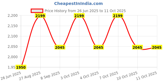 flipkart.com sparsh pearl Pearl Dual Flush Edge Series Cistern ( White 8 L) Dual Flush Tank sparsh pearl Price History Graph from 26 Jun 2025 to 10 Oct 2025