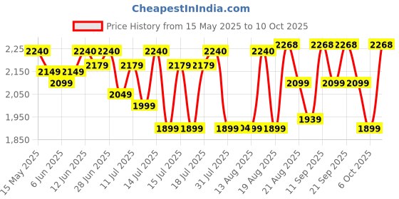 flipkart.com microtek Pearl EM4160+ Voltage Stabilizer microtek Price History Graph from 15 May 2025 to 10 Oct 2025