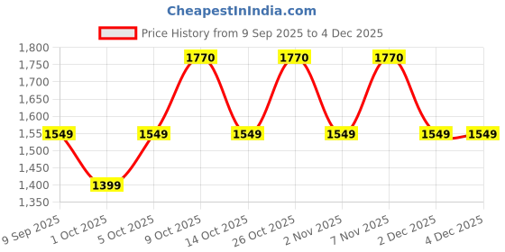 flipkart.com microtek PEARL EM4170+ (170v to 270v+-5v) Voltage Stabilizer microtek Price History Graph from 9 Sep 2025 to 3 Dec 2025