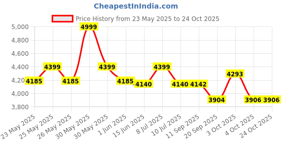 flipkart.com singer Pearl Handheld Sewing Machine(Only Head Without Base, Cover & Hand Attachment) Manual Sewing Machine singer Price History Graph from 23 May 2025 to 24 Oct 2025