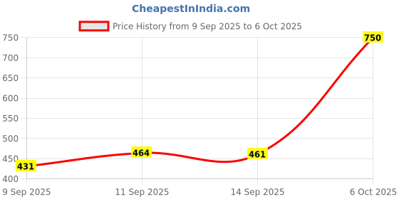 flipkart.com tuski Pearl Hanging Toran Bandarwal Moti Latkan for Main Décor Jhalar Toran tuski Price History Graph from 9 Sep 2025 to 6 Oct 2025