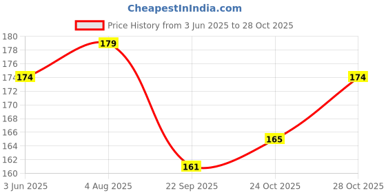 flipkart.com srh PEARL HEAD MOTI NEEDLE Machine Sewing Needle srh Price History Graph from 3 Jun 2025 to 28 Oct 2025