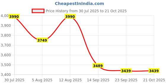flipkart.com blowhot Pearl Heavy Brass 3 Burner Stove Stainless Steel Frame 1 Year Warranty Toughened Glass, Iron Automatic Gas Stove blowhot Price History Graph from 30 Jul 2025 to 21 Oct 2025