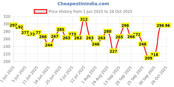 flipkart.com swiss beauty Pearl Illuminator Makeup Base Highlighter swiss beauty Price History Graph from 1 Jun 2025 to 26 Oct 2025