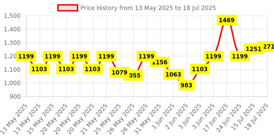 flipkart.com milton Pearl Inner Stainless Steel Jr. Set of 3 (455 ml, 860 ml, 1270 ml), Black Pack of 3 Serve Casserole milton Price History Graph from 13 May 2025 to 15 Jul 2025