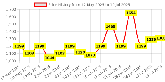 flipkart.com milton Pearl Inner Stainless Steel Jr. Set of 3 (455 ml, 860 ml, 1270 ml), Blue Pack of 3 Serve Casserole milton Price History Graph from 17 May 2025 to 13 Jul 2025