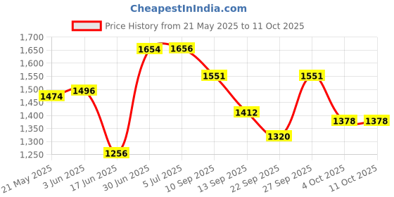 flipkart.com milton Pearl Inner Stainless Steel Jr. Set of 3 (455 ml, 860 ml, 1270 ml), Ivory Pack of 3 Serve Casserole milton Price History Graph from 21 May 2025 to 11 Oct 2025