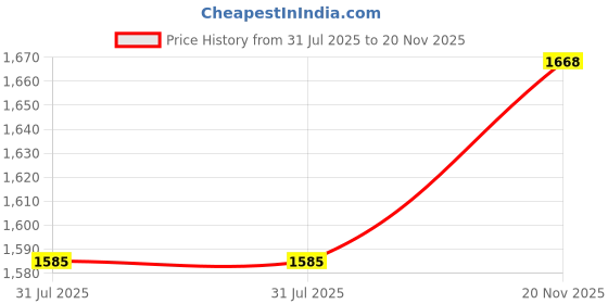 flipkart.com milton Pearl Inner Stainless Steel Regular Casserole Set of 3, Ivory Serve Casserole milton Price History Graph from 31 Jul 2025 to 20 Nov 2025