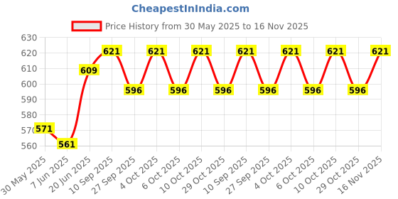 flipkart.com seaspirit Pearl Jewelry Instrument Thickness Gauge Ruler Card Vernier Caliper Diameter Measurement Tool Micrometer Screw Gauge seaspirit Price History Graph from 30 May 2025 to 16 Nov 2025