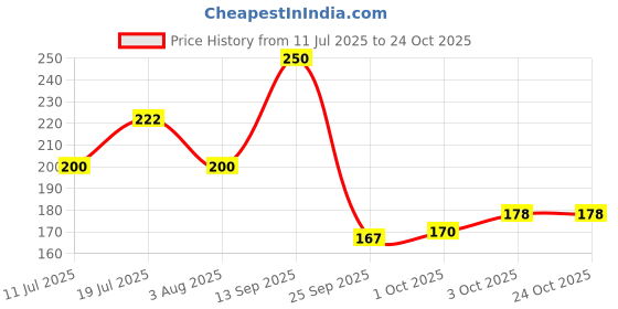 flipkart.com pierre cardin Pearl Konark Ball Pen pierre cardin Price History Graph from 11 Jul 2025 to 24 Oct 2025