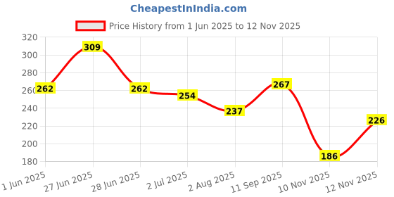 flipkart.com yellow chimes Pearl Metal Chain yellow chimes Price History Graph from 1 Jun 2025 to 12 Nov 2025
