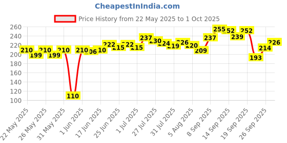 flipkart.com pearl Microphone Anti-Rolling Protection Rubber Ring for Cordless Handheld Microphone - Set of 5 Ring pearl Price History Graph from 22 May 2025 to 1 Oct 2025