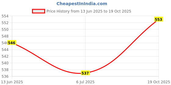 flipkart.com pearl Microphone Cord 5 Meter | Metal XLR Female Pin - Metal P38 Jack (6.35 MM) | 1 Pcs (Orange), Mic Cable 5 Meter pearl Price History Graph from 13 Jun 2025 to 19 Oct 2025