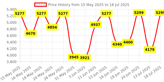 flipkart.com sivom Pearl Multipurpose Study/Home/Office Table Engineered Wood Study Table sivom Price History Graph from 15 May 2025 to 13 Jul 2025