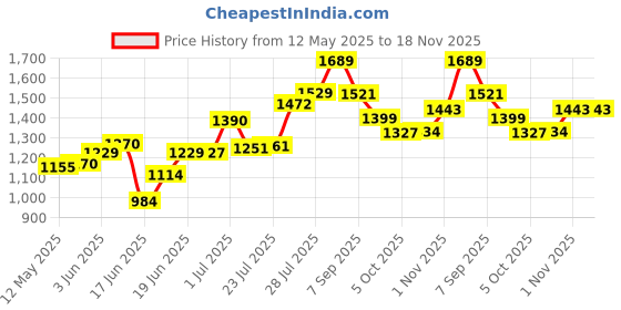 flipkart.com cdm solitaire Pearl Pressure Cooker 2.5 L Sandwich bottom Outer Lid, with Extra Glass Lid 2.5 L Induction Bottom Pressure Cooker cdm solitaire Price History Graph from 12 May 2025 to 17 Nov 2025