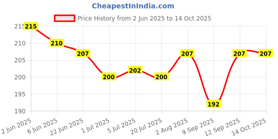 flipkart.com pearl Professional MIC Holder Code 15 | MIC Clamp | MIC Clip | for XLR Microphone | Pack of 2 pearl Price History Graph from 2 Jun 2025 to 13 Oct 2025