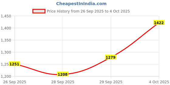 flipkart.com pearl Reporter Microphone Model No. PE-009 with 5 Meter Wire Compatible with Android Mobile - Interview Microphone pearl Price History Graph from 26 Sep 2025 to 4 Oct 2025