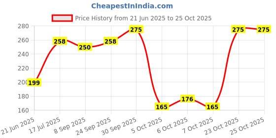 flipkart.com pierre cardin Pearl Satin Gold Ball Pen pierre cardin Price History Graph from 21 Jun 2025 to 24 Oct 2025
